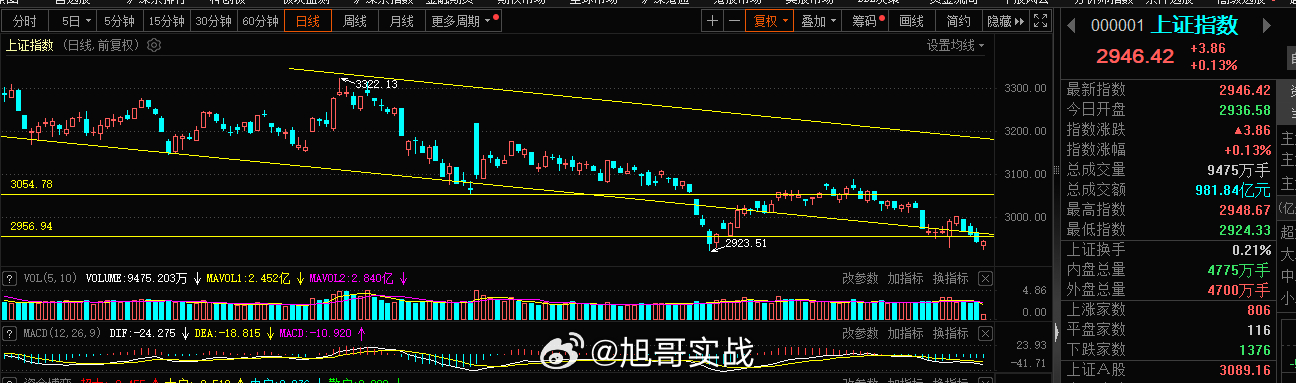 半个小时已经过去，指数当下的成交1000亿差点，能够低开破位的翻红，还算比较强了