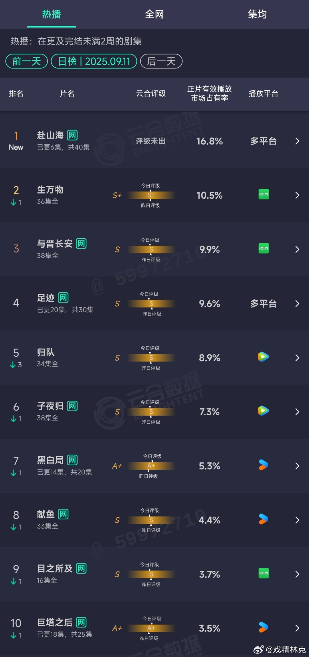 9.11云合：赴山海首日16.8%登顶。 ​​​