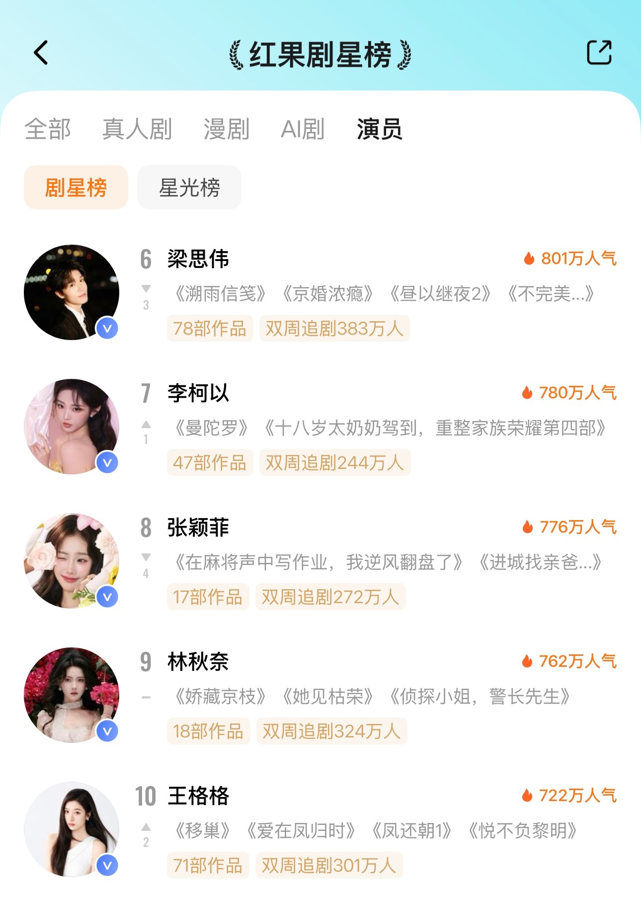 🦋8月14日红果剧星榜TOP101️⃣沉思2️⃣至春禾3️⃣刘萧旭4️⃣岳雨婷