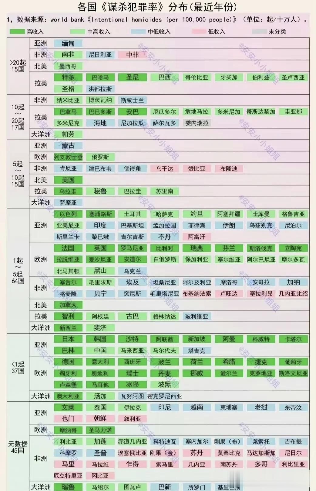 在193个联合国会员国中，有45个国家没有收集到本组数据，标注为数据缺失。
在数