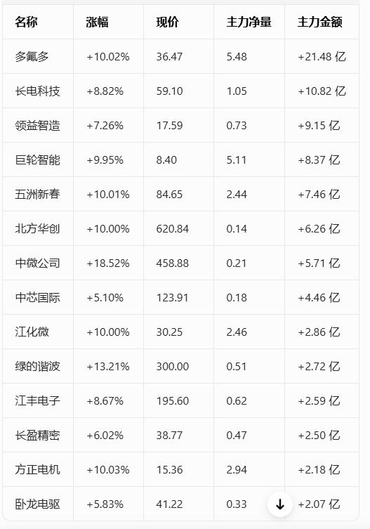 今日主力资金流入前10名核心公司：
 
1. 多氟多 +10.02% +21.4