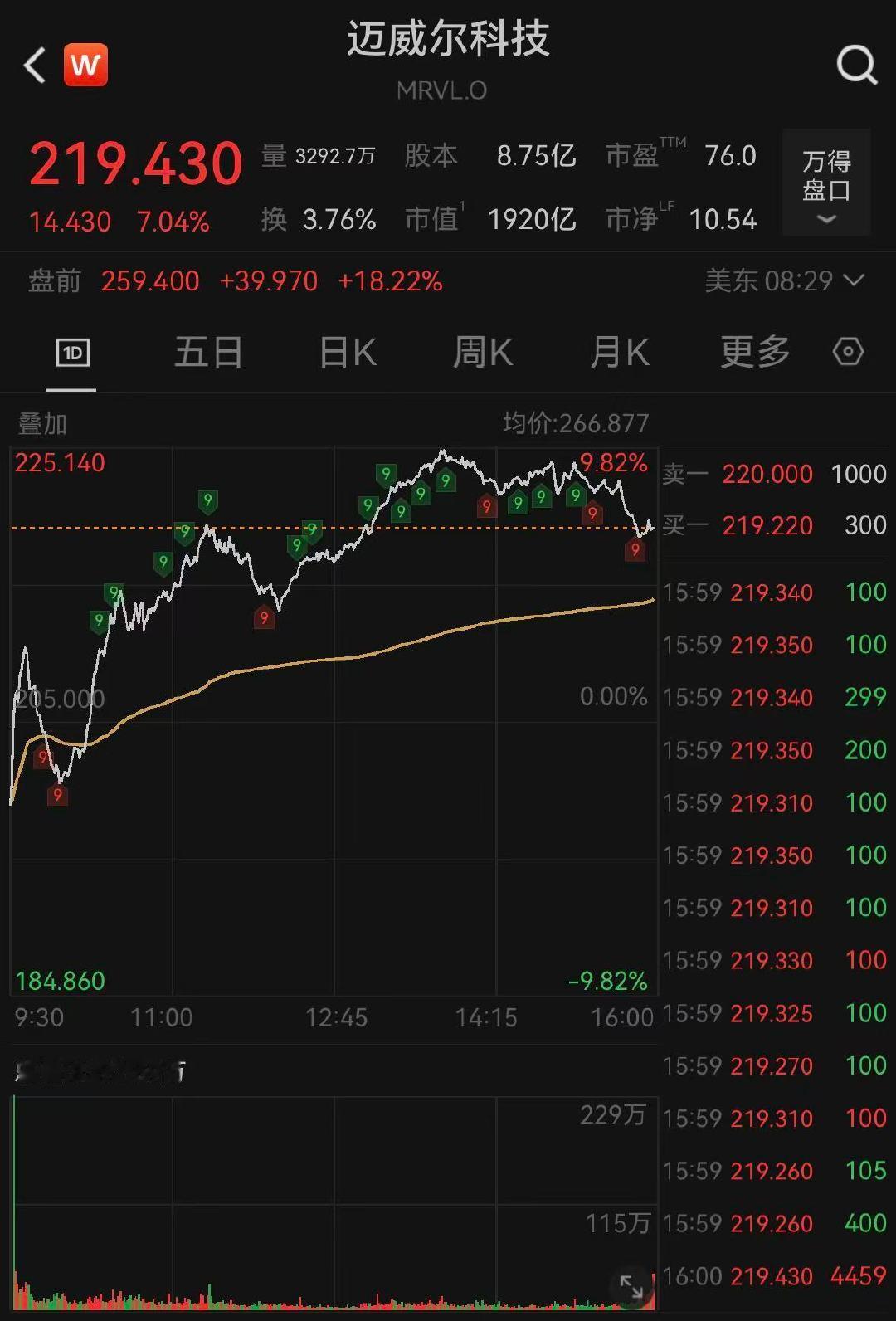【Marvell盘前飙升23%，黄仁勋看好其将是下一家万亿美元级公司】Marve
