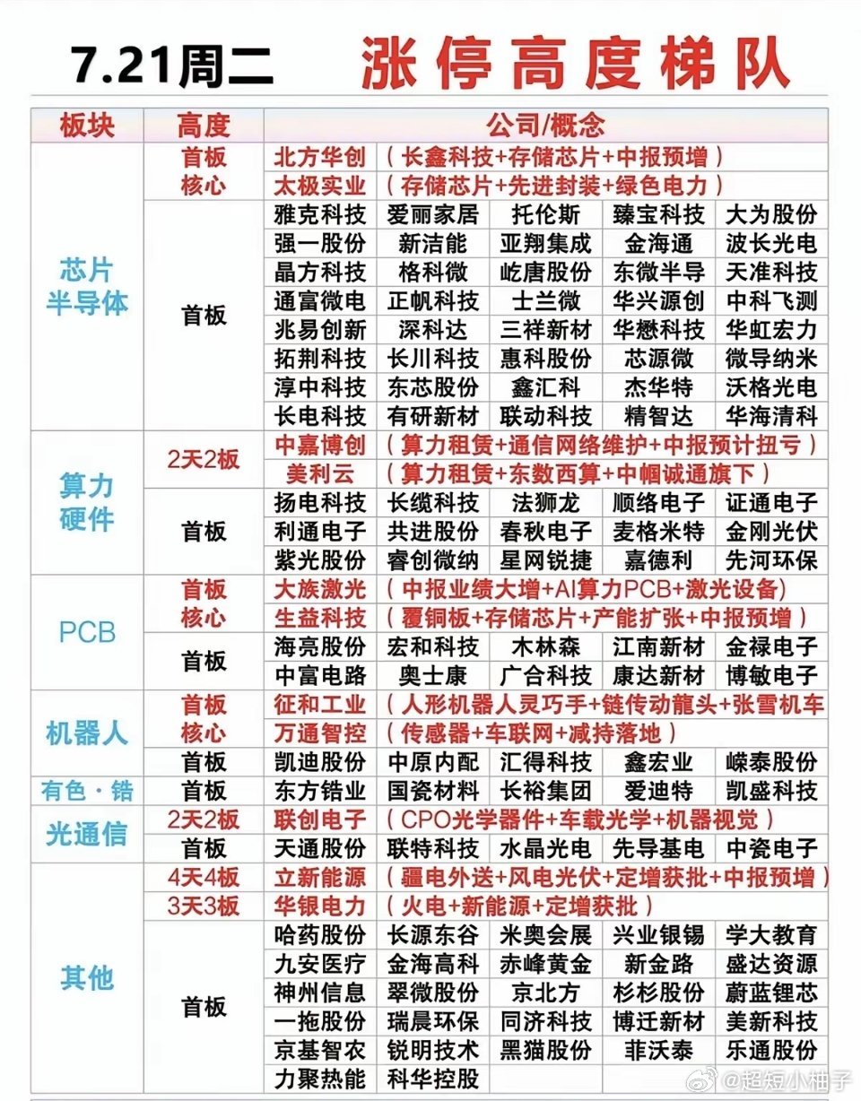 7.21周二   涨停板：题材+高度+明细！半导体         42股涨停算