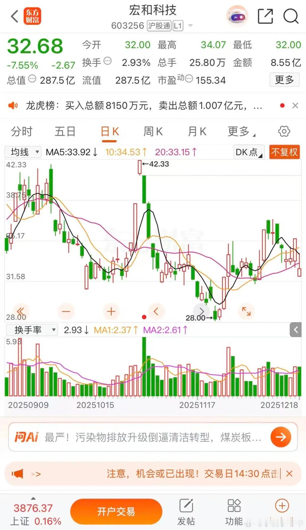 宏和科技，三羊马，曲江文旅宏和科技跌幅7.55%收盘报收32.68元每股，成交金