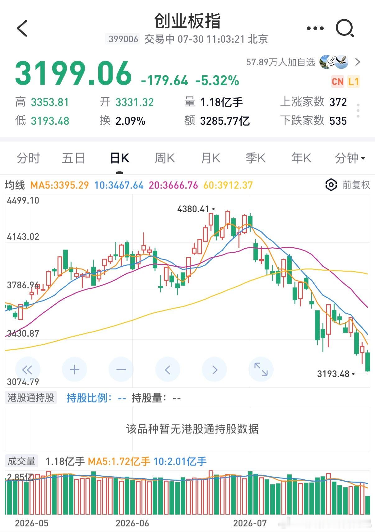 看到创业板天天这样跌，我也好想进去抄个底呀！不过多年投资的经验告诉我，还是要管住