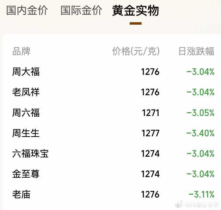 花旗预测金价或跌至3500美元  个人觉得会跌破3000美元，继续观望吧近日，花