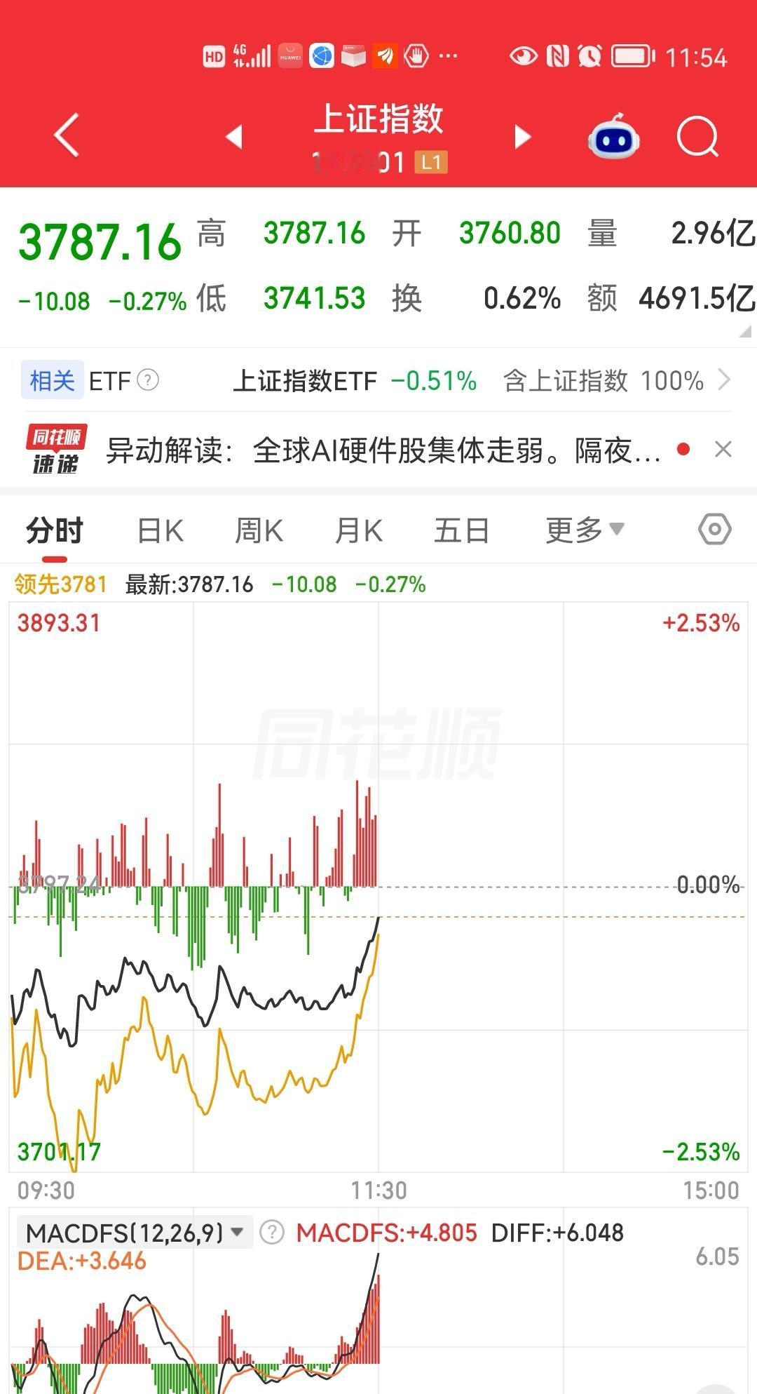上午如果加仓了的，或者说抄底了的，下午正是减仓良机。
        上午大盘先