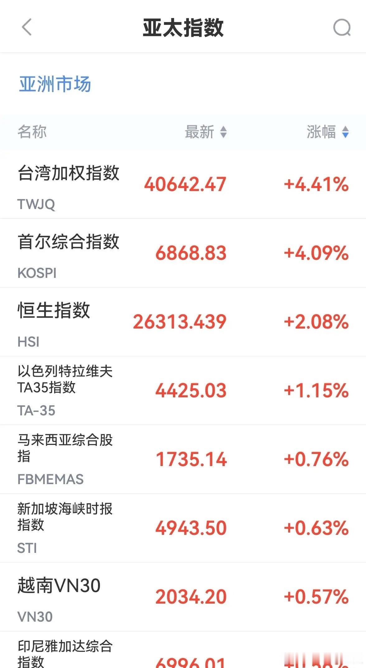 超级利好来了，港股恒生  恒科出现大幅上涨，节后A股开盘科技股稳了！准备麻袋装?