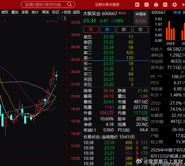 我还是公布出来吧，省的说我小气，记得以后互动给力，我买的是太极实业，记得给我点赞