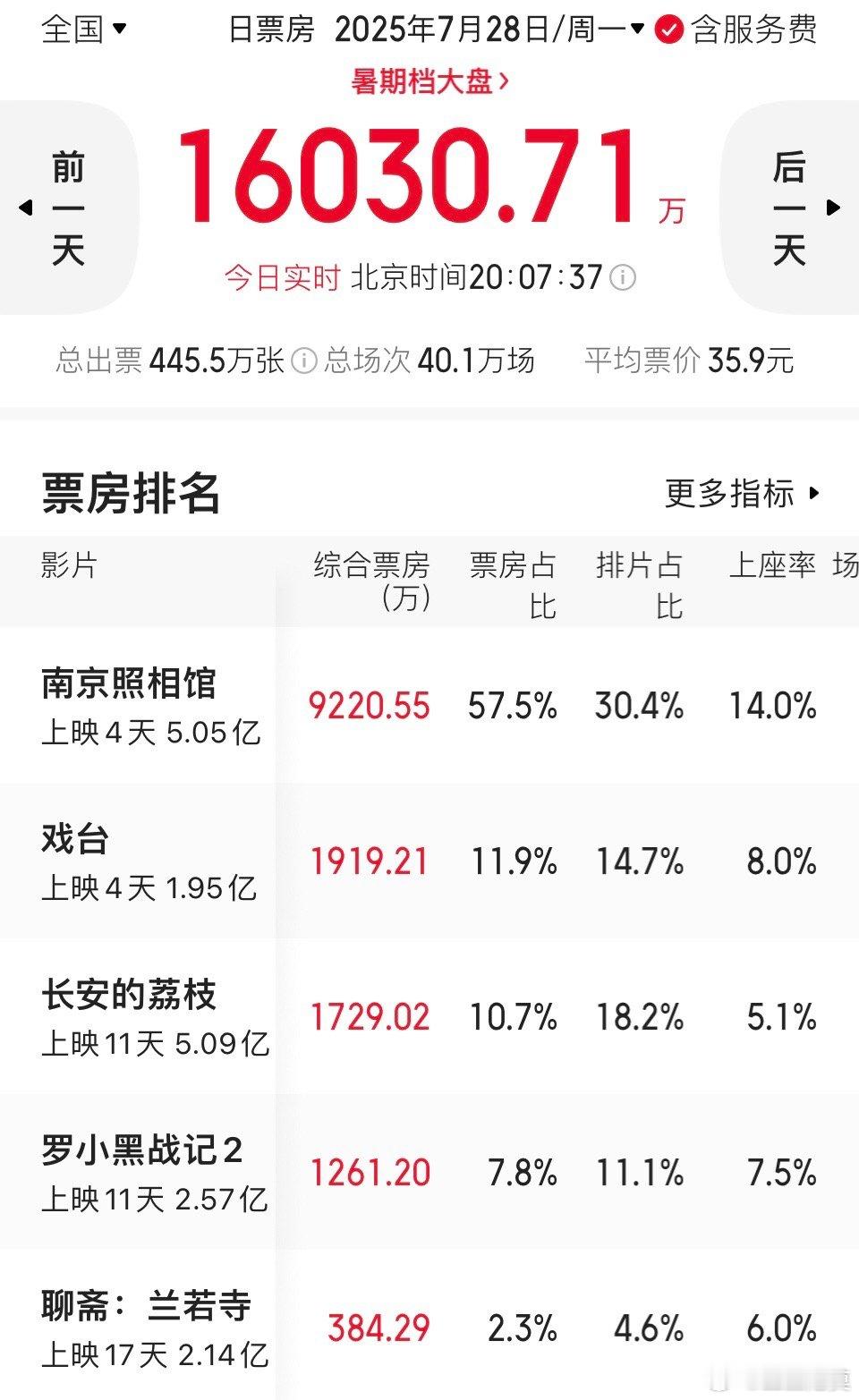 《南京照相馆》真的爆了。冲40亿都是有可能的。今天周一，工作日，但大盘已经突破1