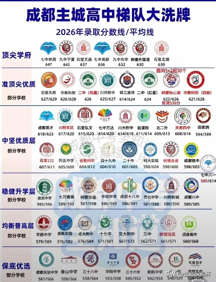 成都主城高中梯队榜单出炉！七中林荫、九中宁夏、石室文庙等校稳居顶尖学府层级，录取