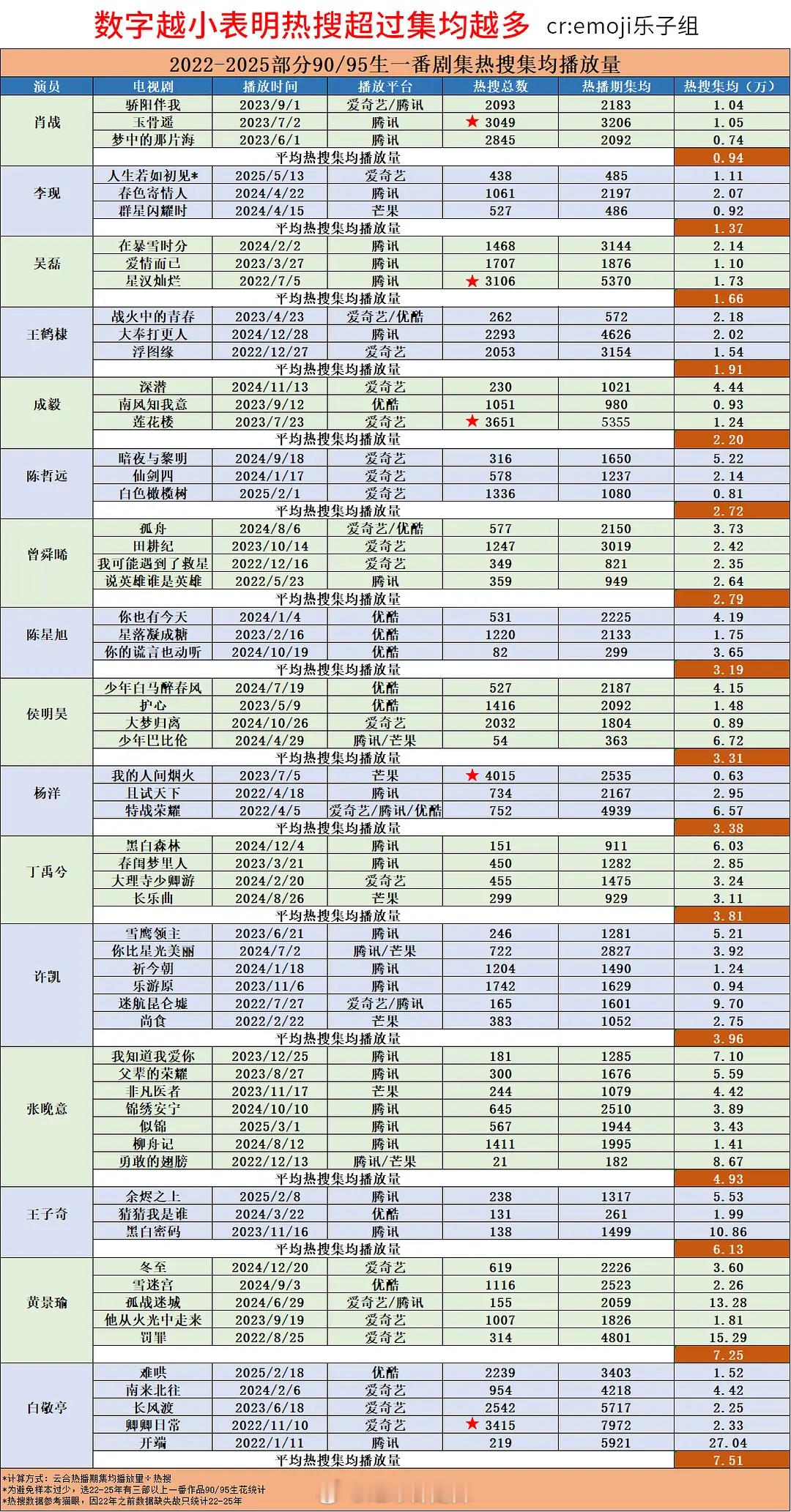 2020-2025年90-95生一番剧集热搜集均播放量 ​​​
