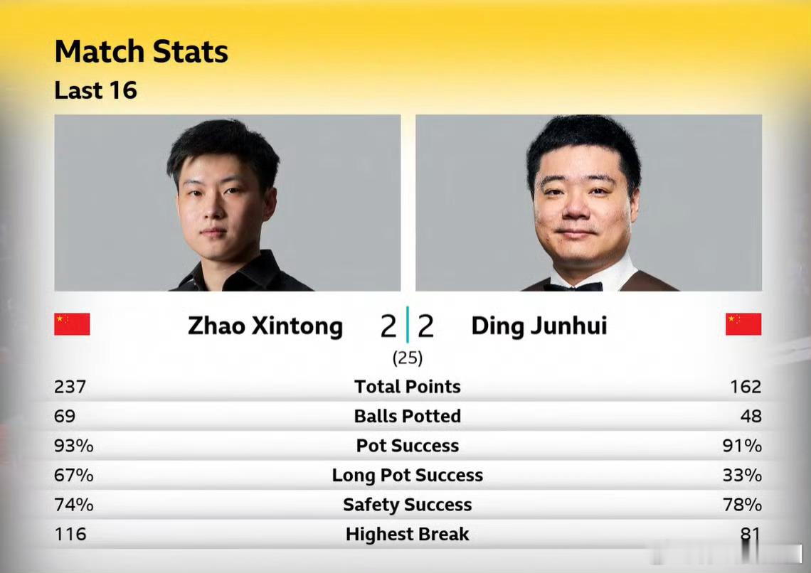 丁俊晖vs赵心童 斯诺克世锦赛16进8，赵心童与丁俊晖的首阶段对决半场结束，两人