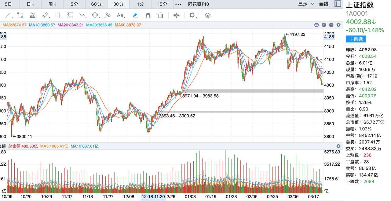 4000点又跌破了，大势不可违！这轮上涨中，最大的受益者应该是各路量化交易，吃亏