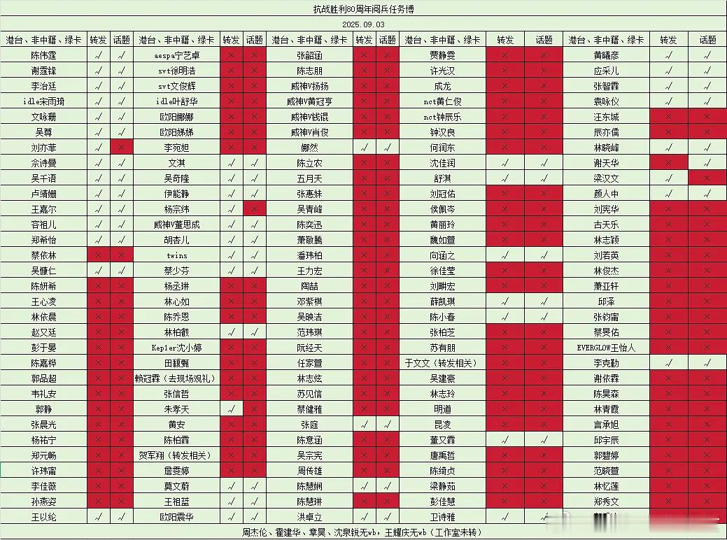 表格来了，看看谁还没转发任务博 ​​​