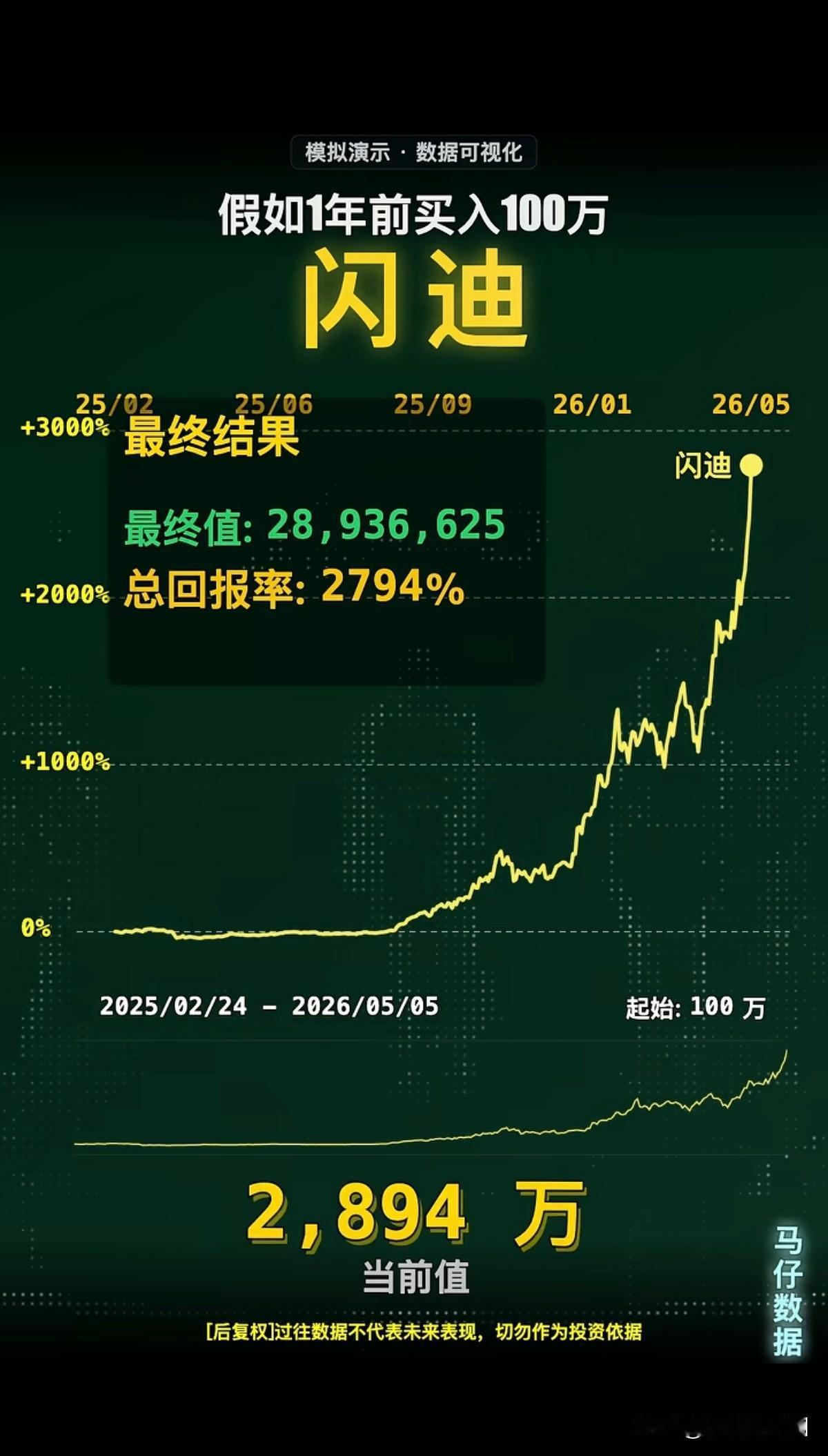 闪迪跌超3%假如一年前买入闪迪100万，现在是2700万，今天闪迪跌了3%[允悲