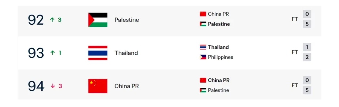 巴勒斯坦男足FIFA排名上升至第92位，历史上首次反超中国（第94位）！国足，牛