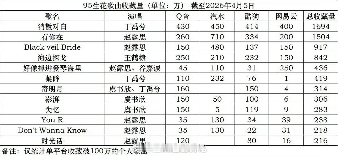 内娱95🌹🥜歌曲收藏量排名🈶，男明星第一丁禹兮，女明星第一赵露思 符合大家