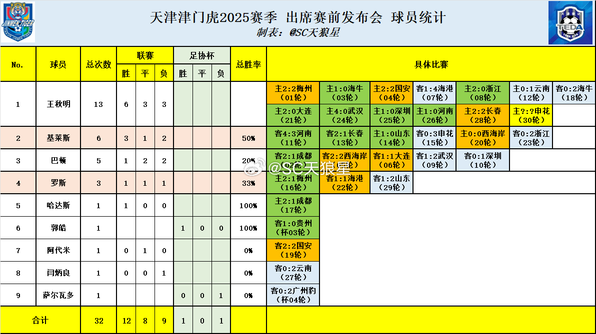 明天对阵上海申花的比赛，是津门虎今年最后一场正式比赛。津门虎今年一共32场正式比