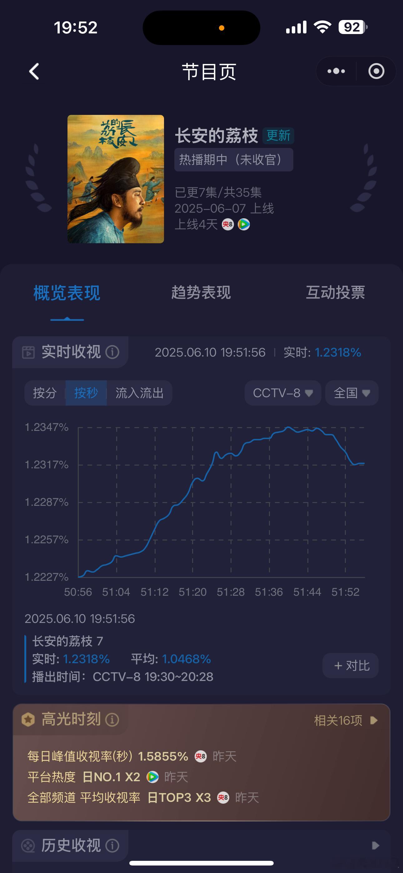 《长安的荔枝》真的很大概率单集掉到1以下，第一集播了快一半了还在1.2这里磨呀磨