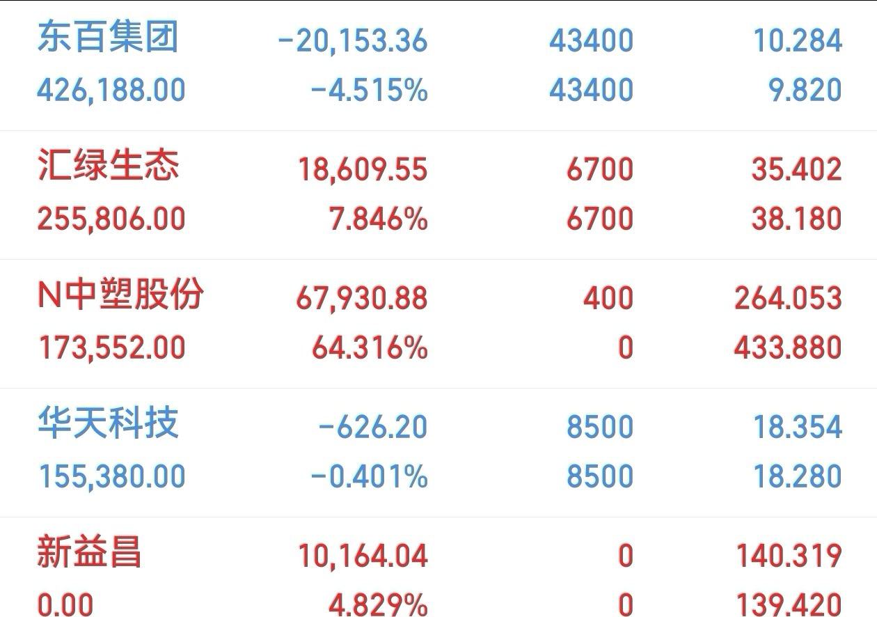 汇绿生态持仓浮盈；N中塑股份大肉；新益昌止盈离场。东百集团、华天科技小幅回撤，耐
