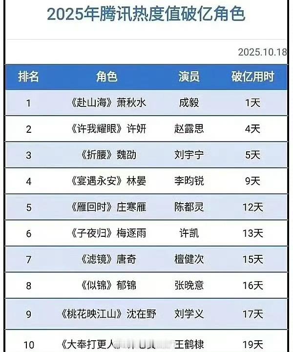 丁禹兮卫韫 2025腾讯热度值1天破亿了。这个热度是不是还可以了？ ​​​