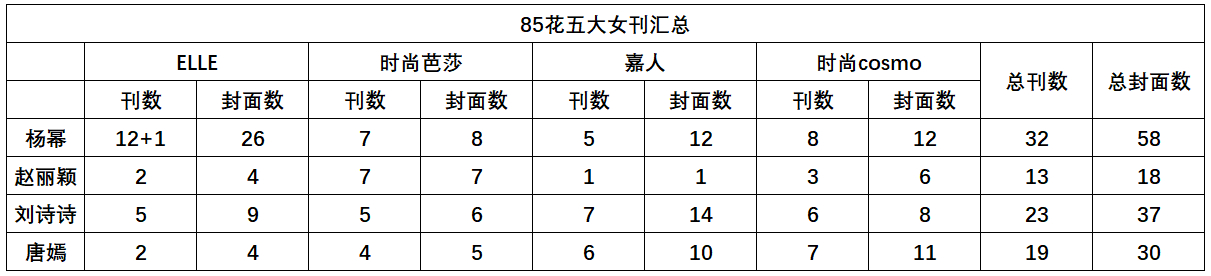 为什么丽粉这么破防呢因为elle12连登后，杨幂单这一本五大的刊数已经=老沥所有