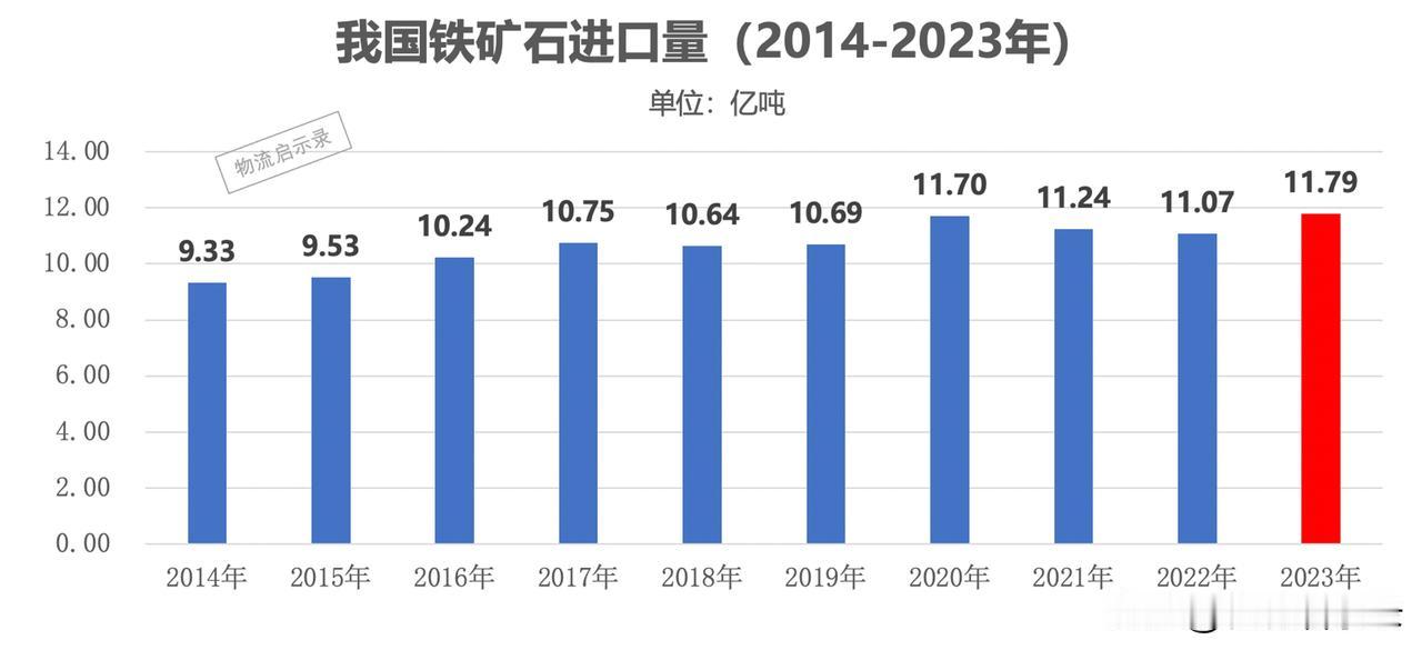 十年来（2014-2023年），我国进口铁矿石超100亿吨，花了1万亿美元！
2