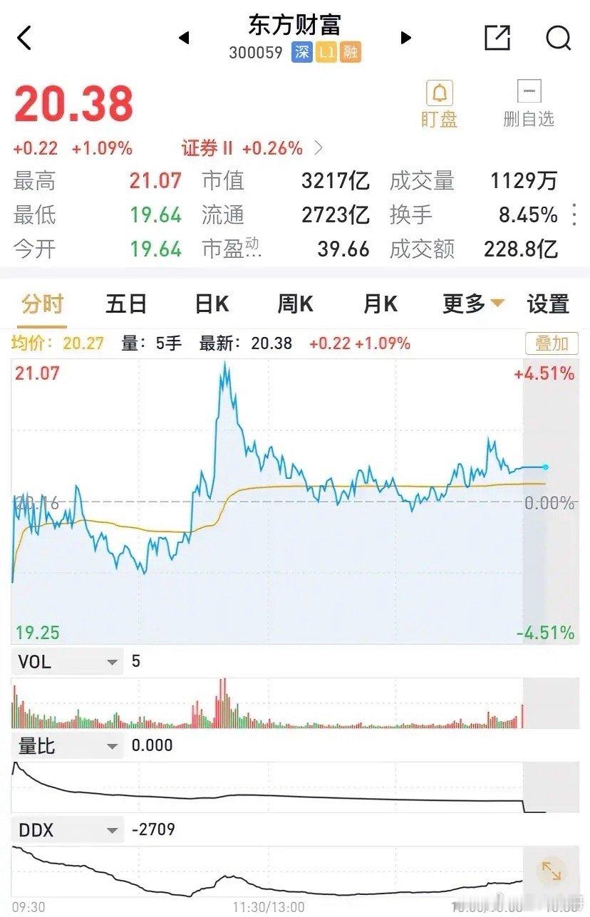东方财富的量能缩小至228亿元，盘中最高21.07元，收复了周二的跌幅，但是反反