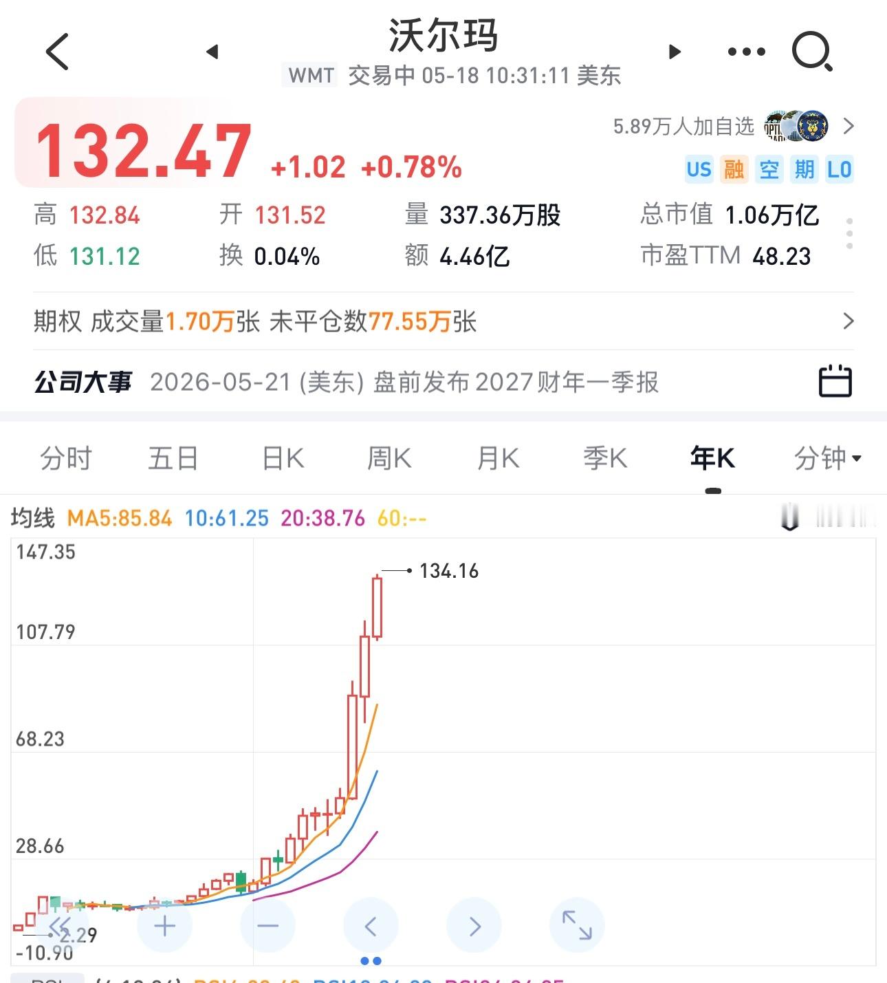 有的网友总说美股专涨科技股，其它板块也在跌。看看，沃尔玛是不是零售股，好市多是不