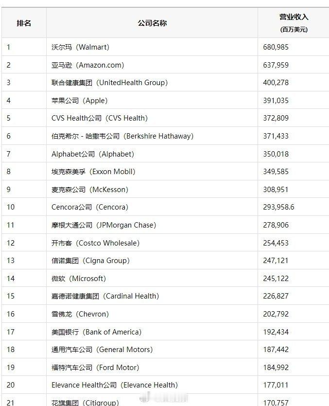 苹果不是美国最赚钱公司了榜单里好像没有一家房地产公司？搞科技和金融的最赚钱。 ​
