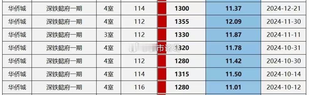 去年10月中旬，深圳南山深铁懿府一期112平4房的成交价还是1180万，之后成交