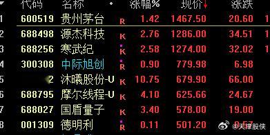 昨天还是没买对高价股，买300多元的还不行，得买600元以上的就行了，还是买错了
