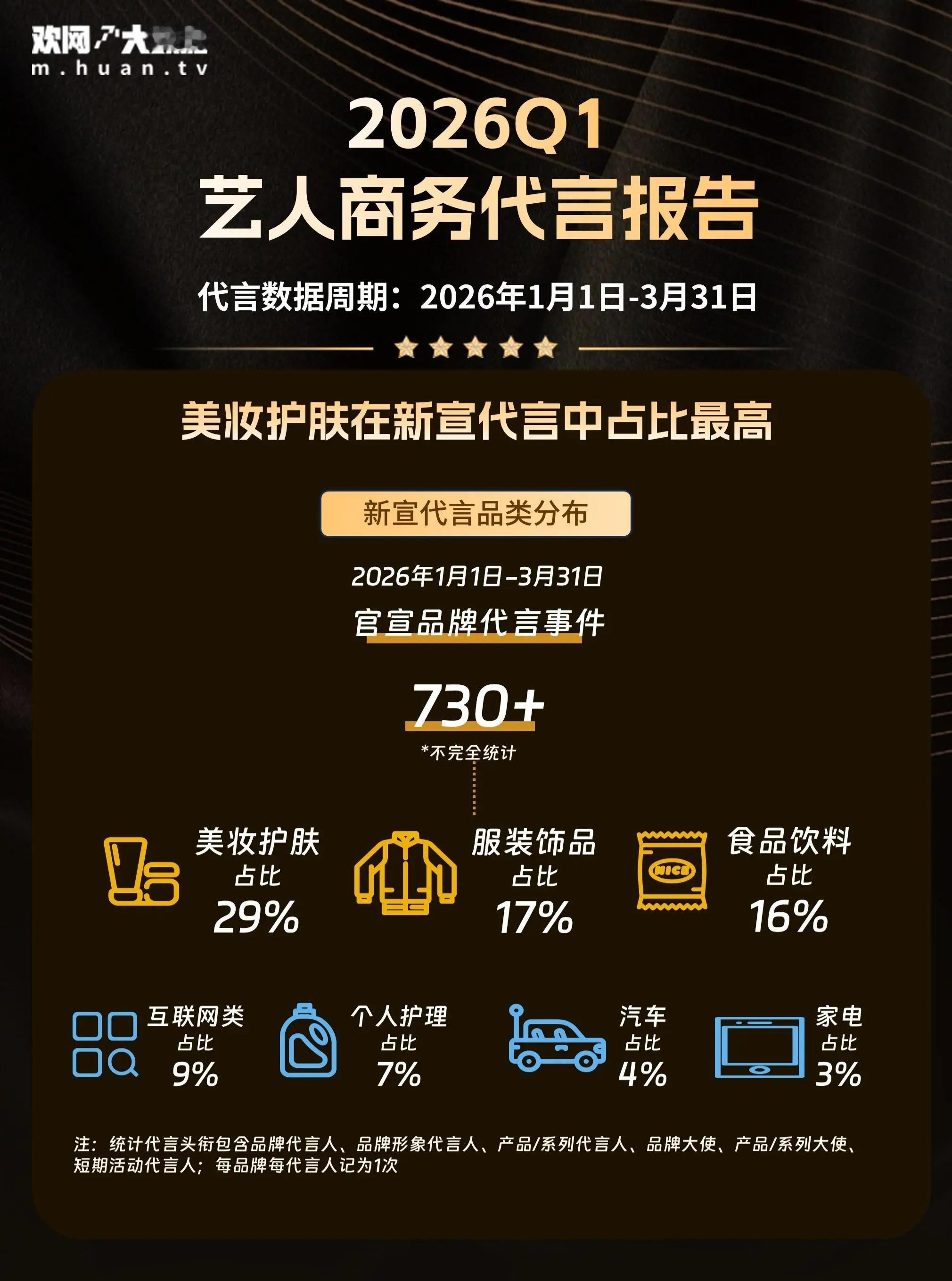 梓渝Q1商务季报双品类TOP1欢网大数据发布的《2026Q1艺人商务代言季报》，