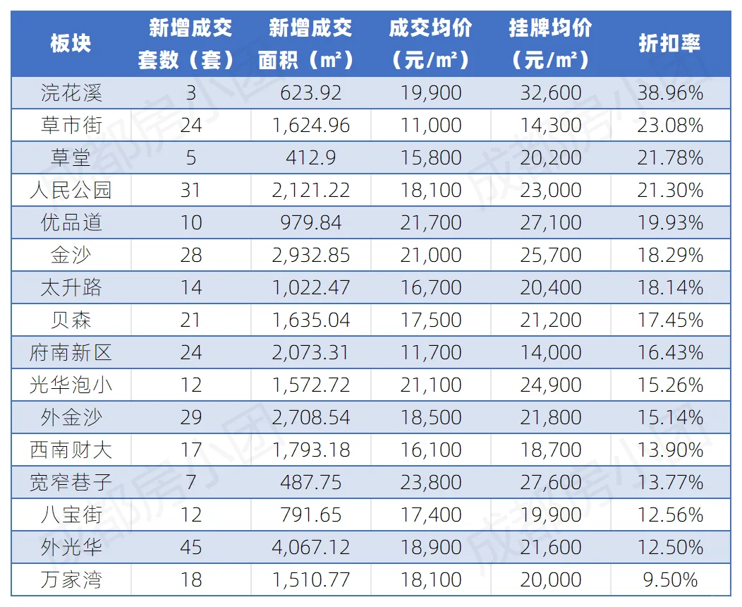 涨了54.97%！成都二手房折扣率曝光！