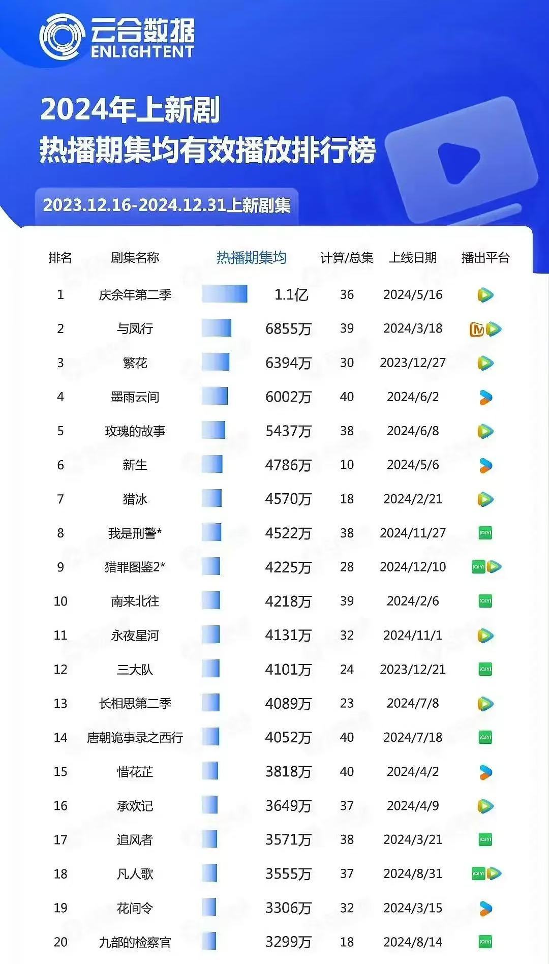 猎罪图鉴  猎罪图鉴2播了20天就进入2024云合年榜热播期前十的含金量谁懂，这