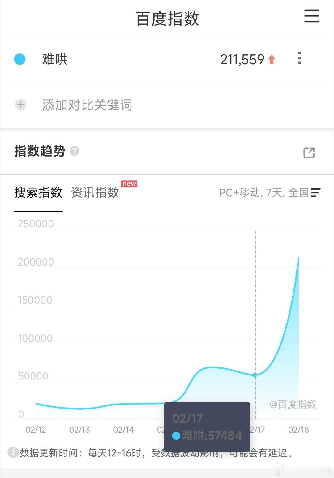 难哄首日百指21万，毕竟大IP[doge] 