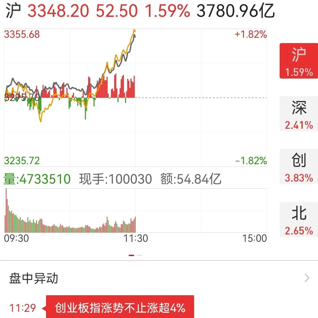 截止上午收盘，股指大涨！今天是周五，天气也晴好，看来全天大涨是铁板钉钉的事了，一
