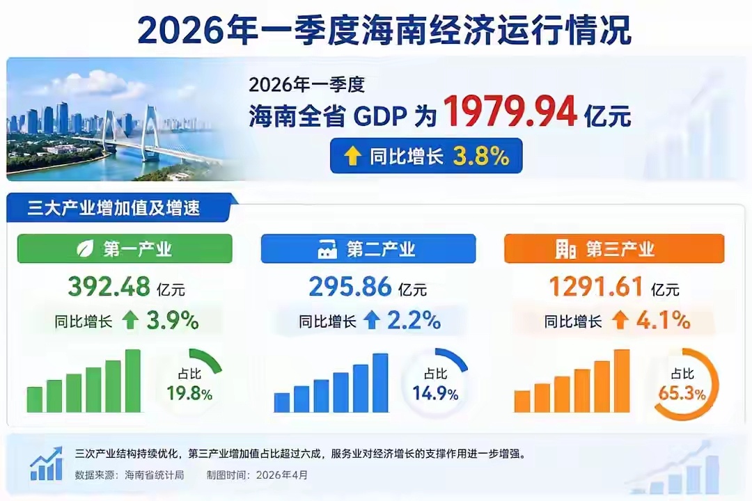 海南全岛封关已经于 2025年12月18日 正式启动。今年一季度是封关后第一个完