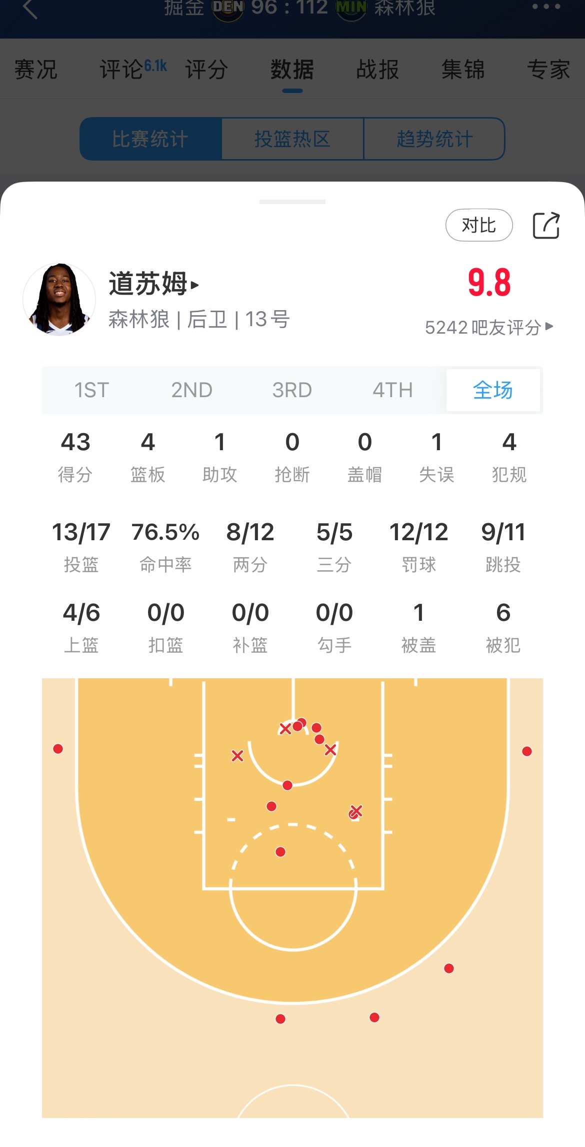 多孙穆43分为队史季后赛第二高分，仅次于爱德华兹2024年打掘金的44分。多孙穆