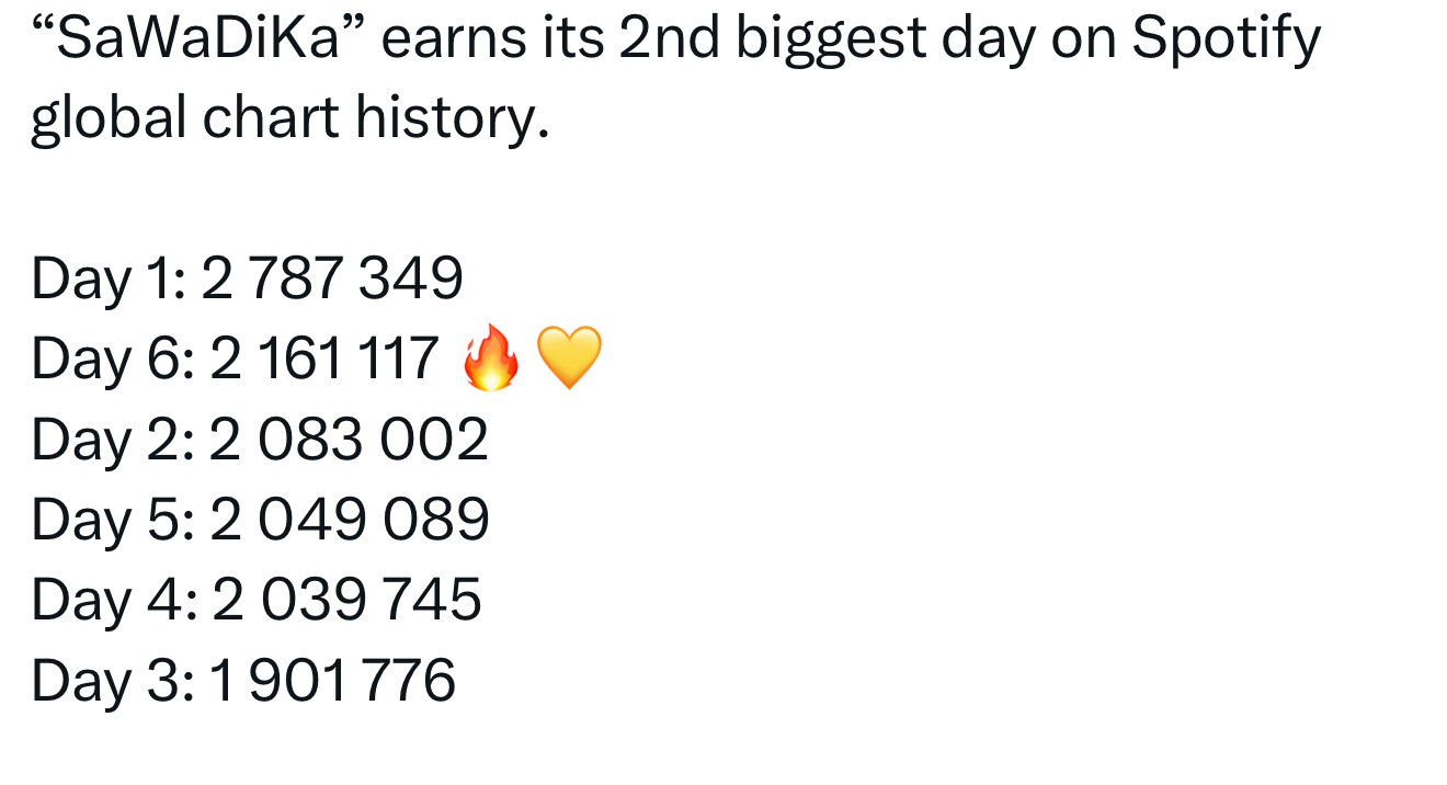 今天是仅次于首日第二高的单日流媒 太争气了加油溪流🥹🫶 ​​​