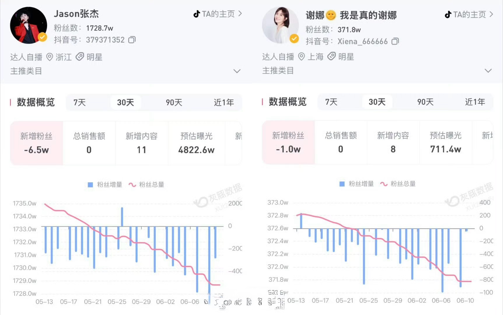 张杰谢娜持续掉粉演唱会相关争议让张杰谢娜夫妻俩的口碑受到了很大影响，账号也出现掉