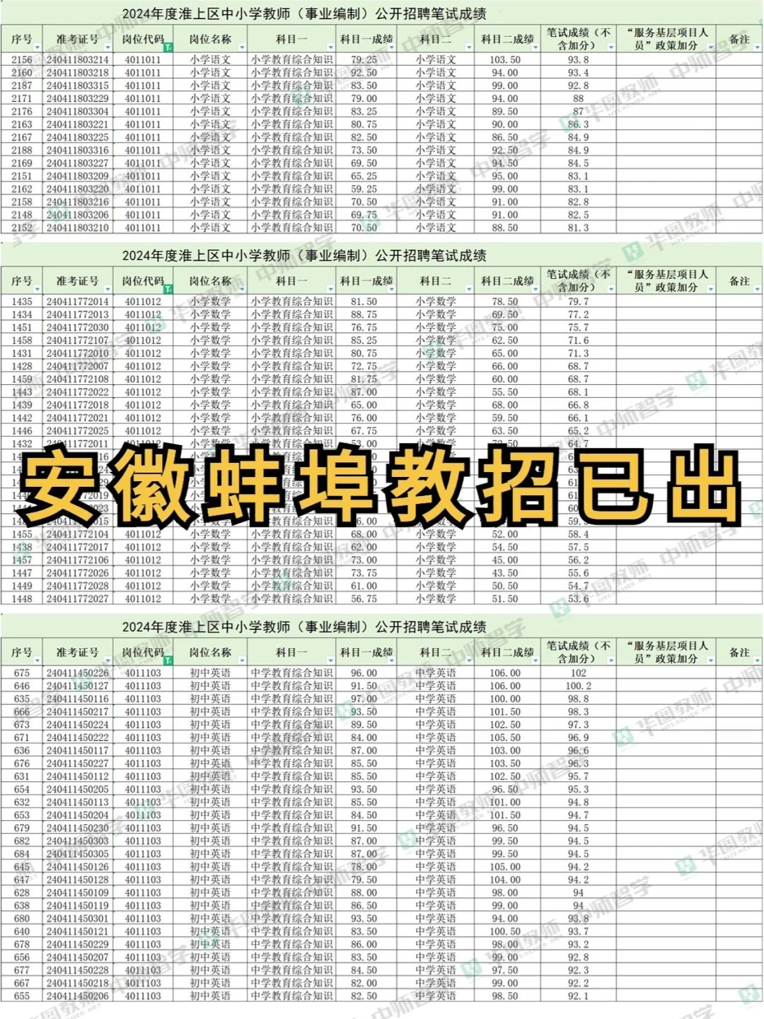 蚌埠各区教招排名已出！来看你的岗位分数