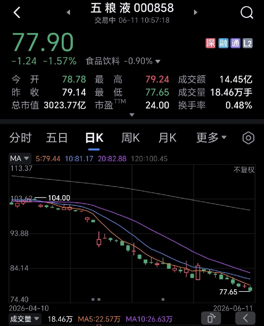 五粮液又创出新低，那些急着想抄底的股民，真是脸被打的稀碎，这一波大跌，不知套住了