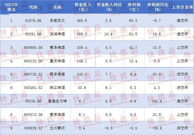 1、百威亚太：销量927.67万千升，百威、时代、科罗娜、福佳、凯狮、哈尔滨
2