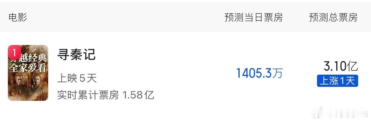 今晚电影《寻秦记》预测票房继续上涨至3.1亿 