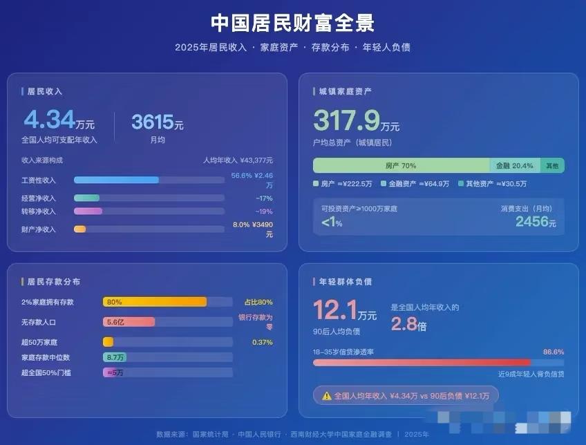 咱们这里有没有斩杀线？你到底算穷人还是算富人？一起看看2025年的数据。

20