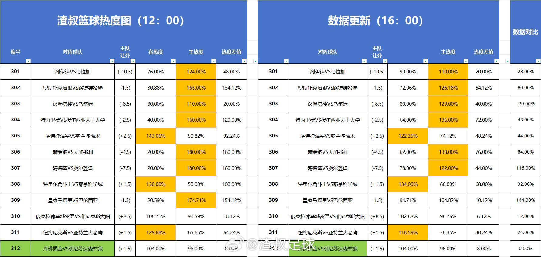 篮球热度图更新 