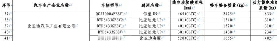 在最新一期的《免征车辆购置税的新能源汽车车型目录》文件中，比亚迪多款新车的信息曝