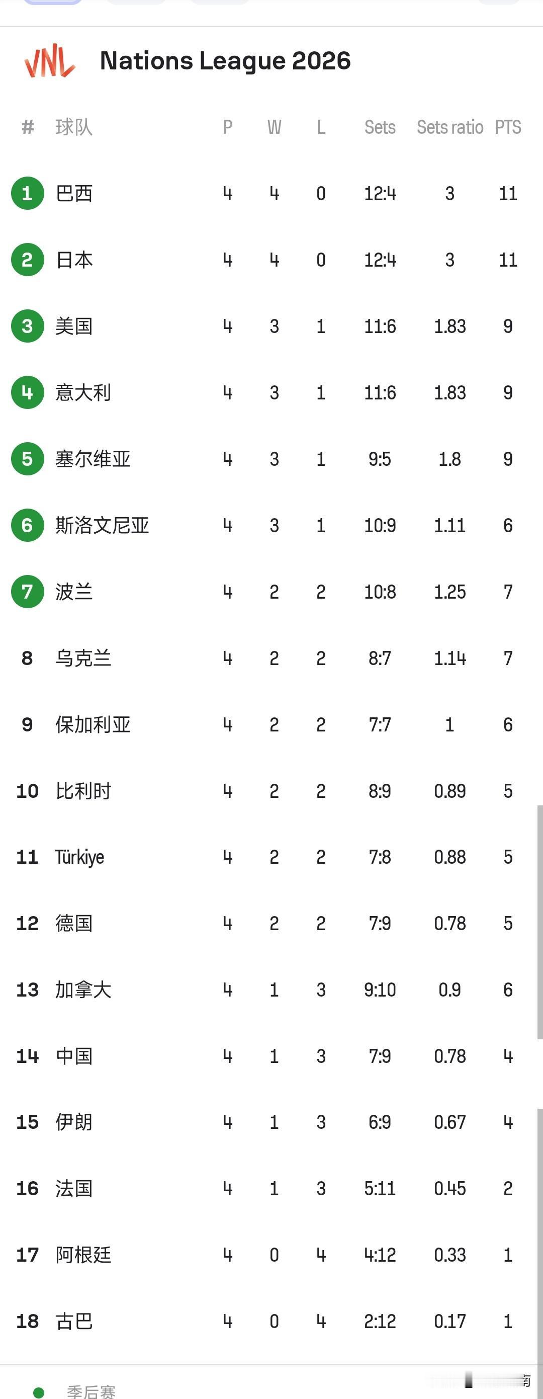 看看男排国家联赛首站赛况！中国男排1胜总计4分暂居14名！跟女排一样，巴西，日本